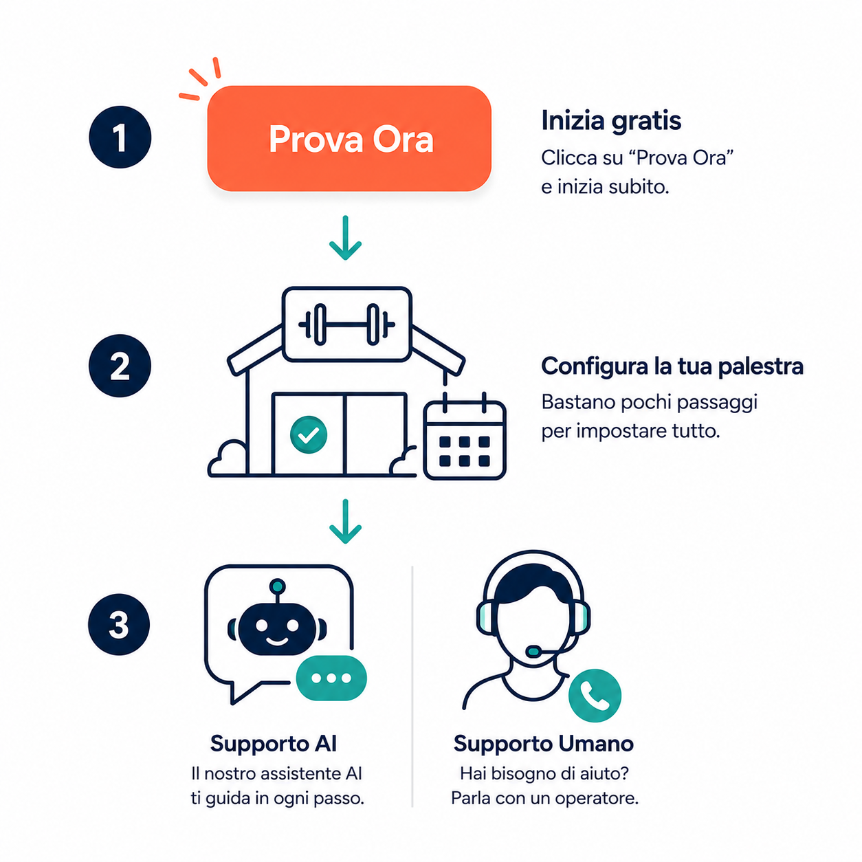 Prova del prodotto