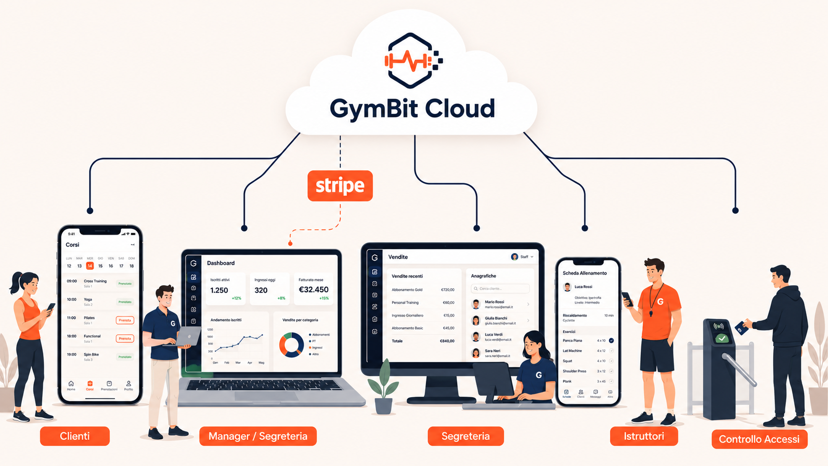 GymBit Cloud — piattaforma che connette tutti gli attori della palestra